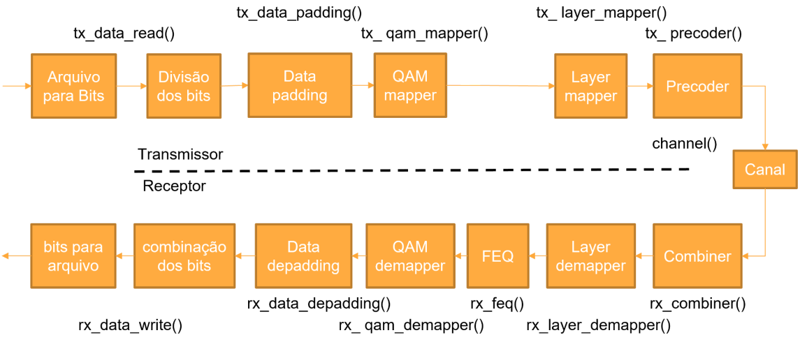 mimo-implementação